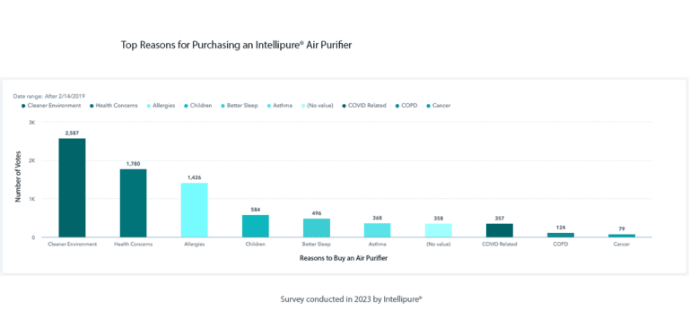 A chart representing the top reasons customers are buying Intellipure air purifiers.