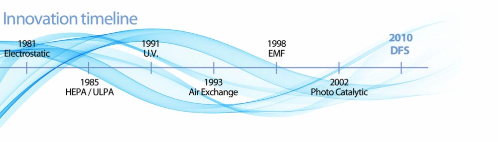 timeline of the technology used by Intellipure products